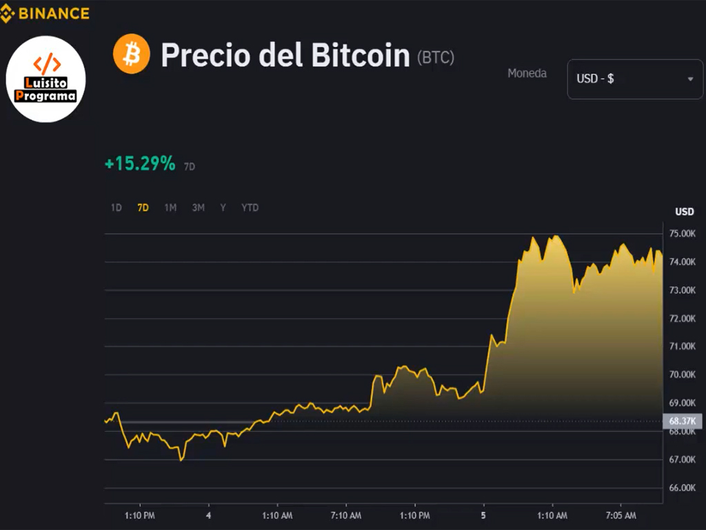 bitcoin-rompe-record-80-000-usd-noviembre-2024